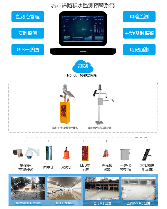 智能积水监测系统，为美好未来保驾护航